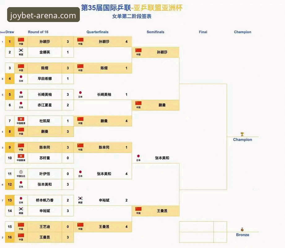 盈嘉体育平台尤伯杯半决赛回放指南：中国队第21次闯入决赛全纪录